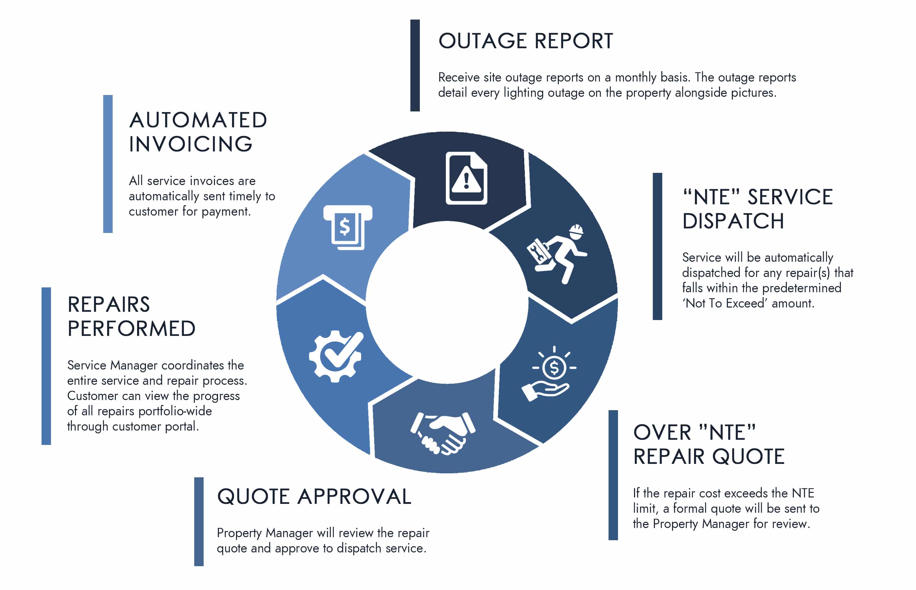 Monthly Maintenance Program process graphic